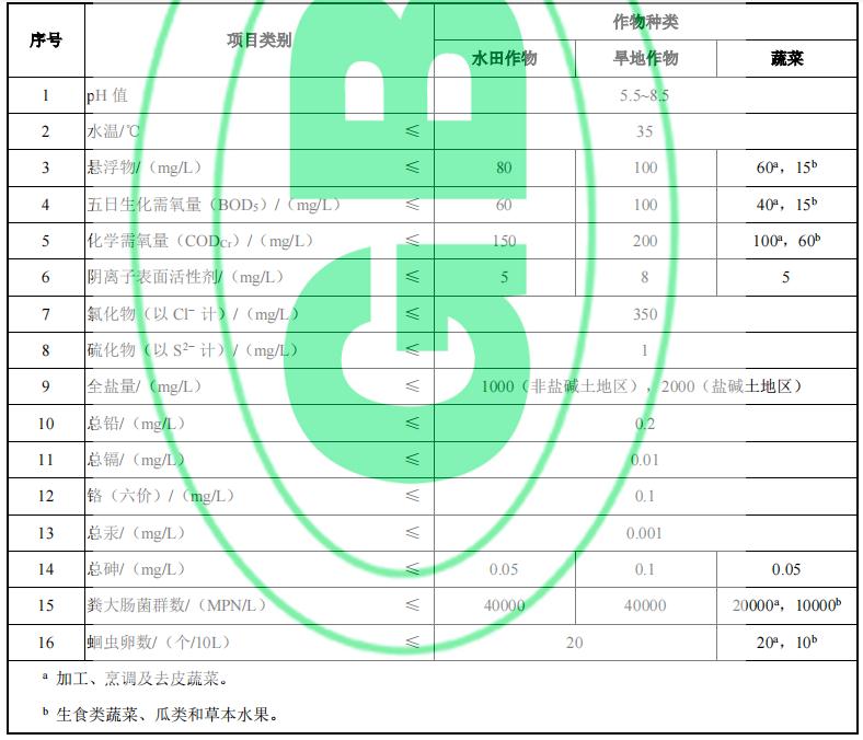 我国环境部关于《农田灌溉水质标准》